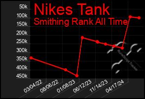 Total Graph of Nikes Tank