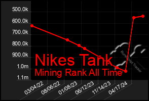 Total Graph of Nikes Tank