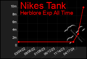 Total Graph of Nikes Tank