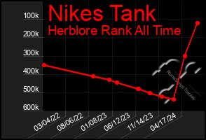 Total Graph of Nikes Tank