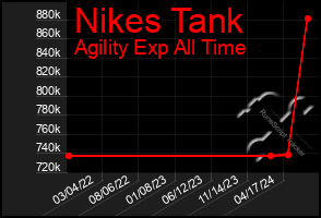 Total Graph of Nikes Tank