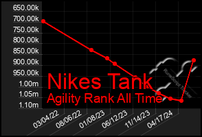 Total Graph of Nikes Tank