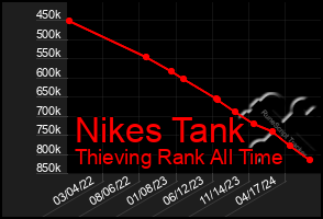 Total Graph of Nikes Tank