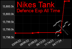 Total Graph of Nikes Tank