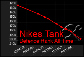 Total Graph of Nikes Tank