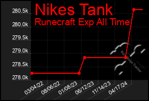 Total Graph of Nikes Tank