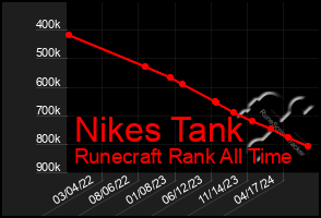 Total Graph of Nikes Tank