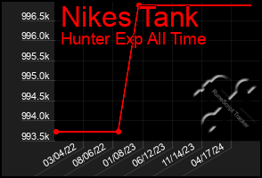 Total Graph of Nikes Tank