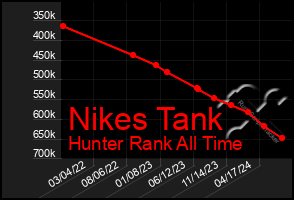 Total Graph of Nikes Tank