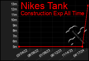 Total Graph of Nikes Tank