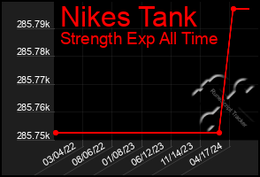 Total Graph of Nikes Tank