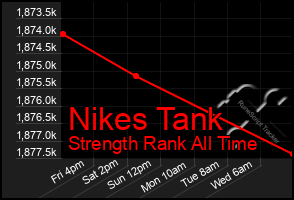 Total Graph of Nikes Tank