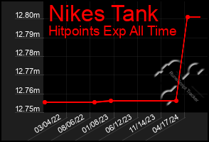 Total Graph of Nikes Tank