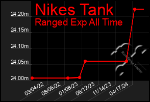 Total Graph of Nikes Tank