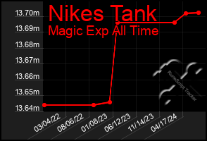 Total Graph of Nikes Tank