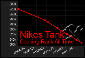 Total Graph of Nikes Tank