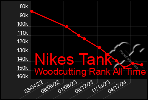 Total Graph of Nikes Tank