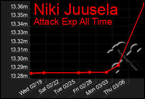 Total Graph of Niki Juusela