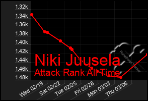 Total Graph of Niki Juusela