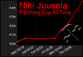 Total Graph of Niki Juusela