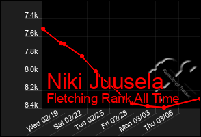 Total Graph of Niki Juusela