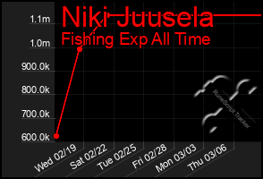 Total Graph of Niki Juusela