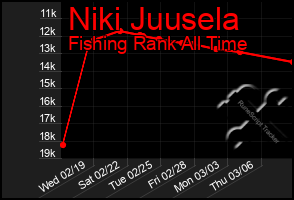 Total Graph of Niki Juusela