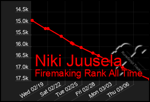 Total Graph of Niki Juusela