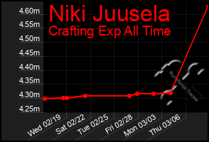 Total Graph of Niki Juusela