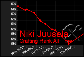 Total Graph of Niki Juusela