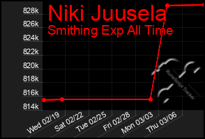 Total Graph of Niki Juusela