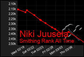 Total Graph of Niki Juusela