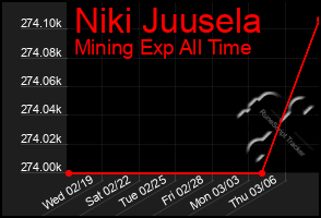 Total Graph of Niki Juusela