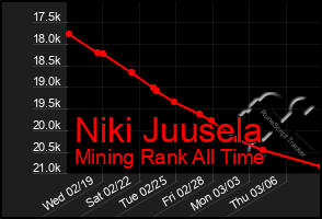 Total Graph of Niki Juusela