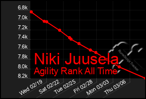 Total Graph of Niki Juusela