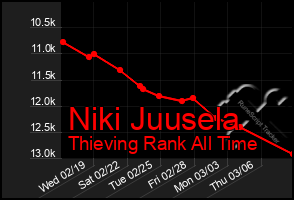 Total Graph of Niki Juusela