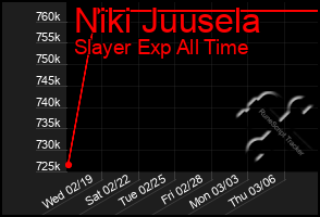 Total Graph of Niki Juusela