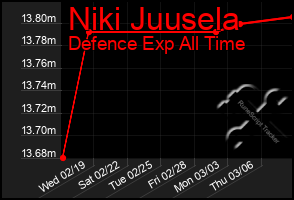 Total Graph of Niki Juusela