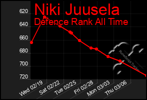 Total Graph of Niki Juusela