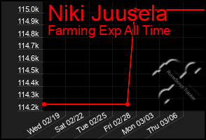 Total Graph of Niki Juusela