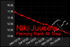 Total Graph of Niki Juusela