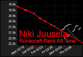 Total Graph of Niki Juusela