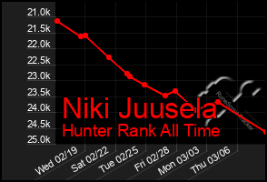 Total Graph of Niki Juusela