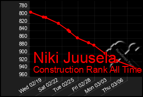 Total Graph of Niki Juusela