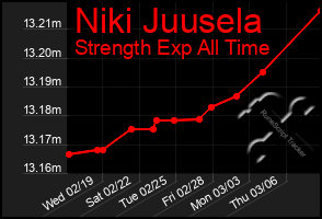 Total Graph of Niki Juusela