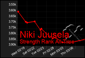 Total Graph of Niki Juusela