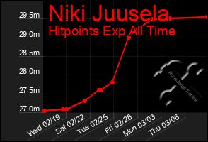 Total Graph of Niki Juusela