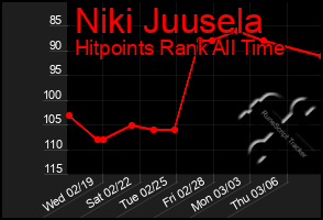 Total Graph of Niki Juusela