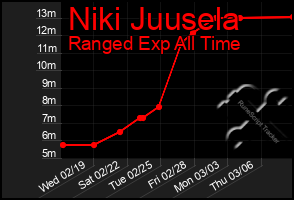 Total Graph of Niki Juusela