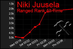 Total Graph of Niki Juusela